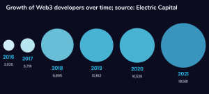 Web3 Developer Salary