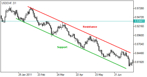 channels and trendline, profitable forex trading