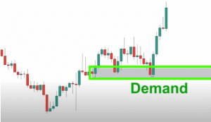 supply and demand zones, profitable trading strategy, 