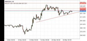 ethereum price prediction, bnb h4 timeframe