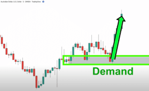 supply and demand zones, profitable trading strategy, 