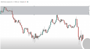 supply and demand zones, profitable trading strategy, 