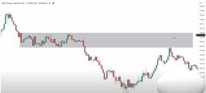 in this article, we would be looking at one of the best and profitable trading strategy known and supply and demand zones strategy.