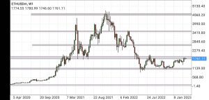 ethereum price prediction, weekly timeframe