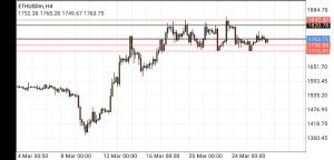 ethereum price prediction, h4 timeframe