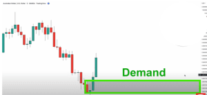 supply and demand zones, profitable trading strategy, 