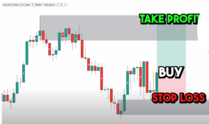 supply and demand zones, profitable trading strategy, 