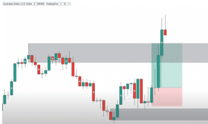 supply and demand zones, profitable trading strategy, 