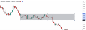 supply and demand zones, profitable trading strategy