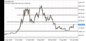 ethereum price prediction, bitcoin weekly timeframe