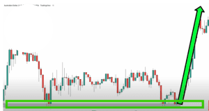 in this article, we would be looking at one of the best and profitable trading strategy known and supply and demand zones strategy.