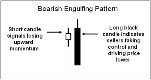 candlestick patterns, bearish candlestick pattern, dipprofit.com