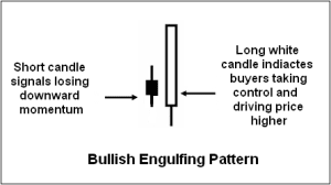 candlestick patterns, bullish engulfing candlestick pattern, dipprofit.com