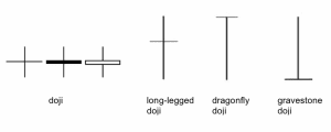 candlestick patterns, doji, dipprofit.com