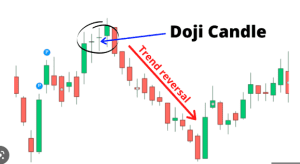 candlestick patterns, doji, dipprofit.com