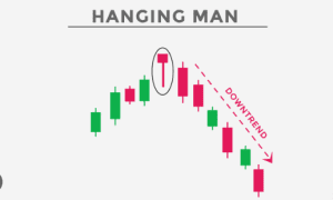 candlestick patterns, hanging man, dipprofit.com