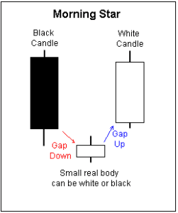 candlestick patterns, morning star, dipprofit.com