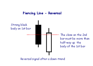 candlestick patterns, piercing line, dipprofit.com