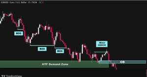 smc trading strategy, trading strategies, dipprofit.com