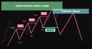 smc trading strategy, trading strategies, dipprofit.com