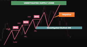 smc trading strategy, trading strategies, dipprofit.com