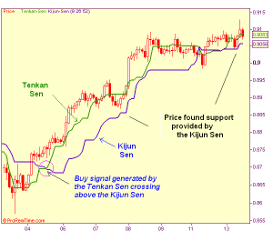 trading indicators, trading indicators for beginners, dipprofit.com