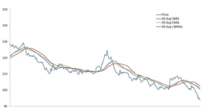 moving averages, moving average, dipprofit.com