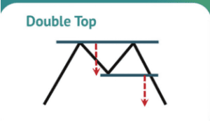 technical analysis of the financial markets, double tops, dipprofit.com