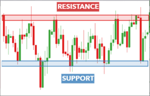 technical analysis of the financial markets, range, dipprofit.com