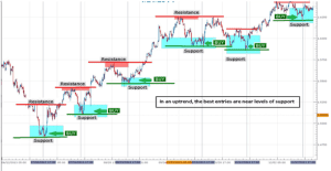 price action trading, price action, support & resistance, dipprofit.com