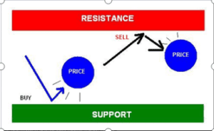 technical analysis of the financial market, support & resistance, dipprofit.com