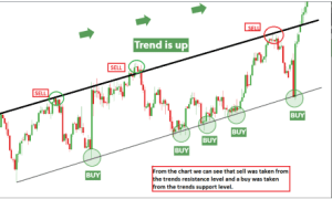 technical analysis of the financial market, trendlines, dipprofit.com