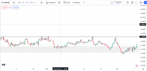 AUDUSD free market analysis, dipprofit.com