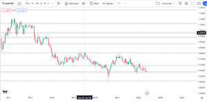 AUDUSD free market analysis, dipprofit.com