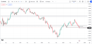 free market outlook, eurusd market outlook, btcusd market outlook, dipprofit.com