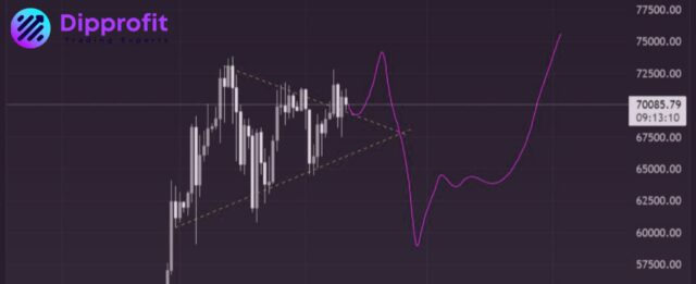 Bitcoin Prediction, Technical Analysis