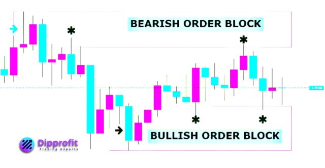 Crypto trading strategy, crypto trading strategies, best crypto trading strategies, Order blocks, Fibonacci retracement, Chart patterns