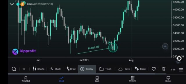 Crypto trading strategy, crypto trading strategies, best crypto trading strategies, Order blocks, Fibonacci retracement, Chart patterns