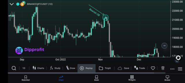 Crypto trading strategy, crypto trading strategies, best crypto trading strategies, Order blocks, Fibonacci retracement, Chart patterns