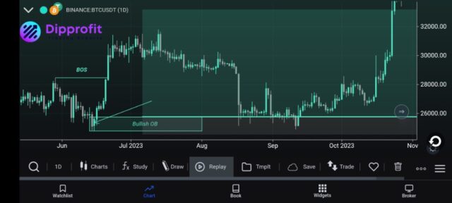 Crypto trading strategy, crypto trading strategies, best crypto trading strategies, Order blocks, Fibonacci retracement, Chart patterns