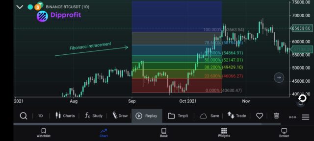 Crypto trading strategy, crypto trading strategies, best crypto trading strategies, Order blocks, Fibonacci retracement, Chart patterns