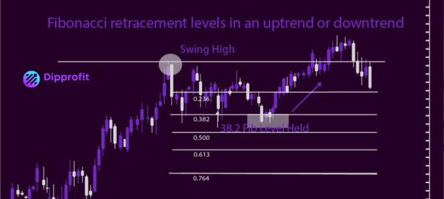 Crypto trading strategy, crypto trading strategies, best crypto trading strategies, Order blocks, Fibonacci retracement, Chart patterns