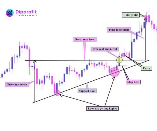 Crypto trading strategy, crypto trading strategies, best crypto trading strategies, Order blocks, Fibonacci retracement, Chart patterns