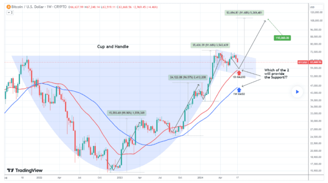 Cup and Handle pattern